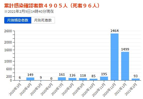 広島県の感染者数と死者数の推移