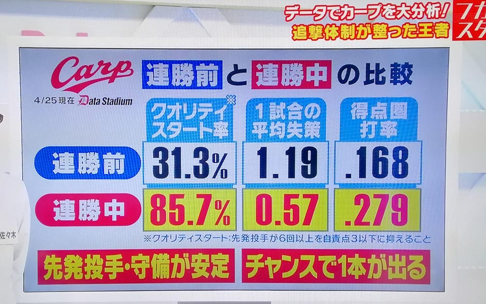 連勝中の広島カープは？