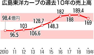 カープ売上グラフ