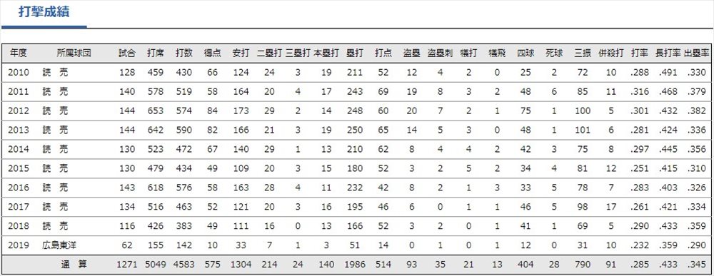 長野成績